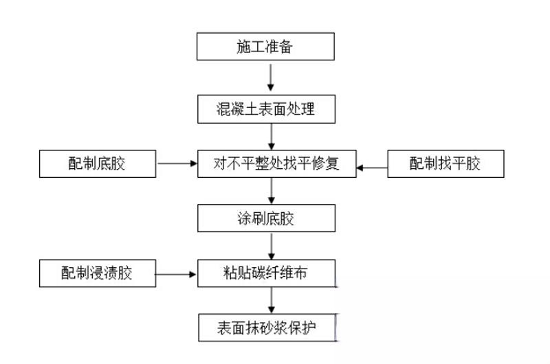 东阳碳纤维加固的优势以及使用方法